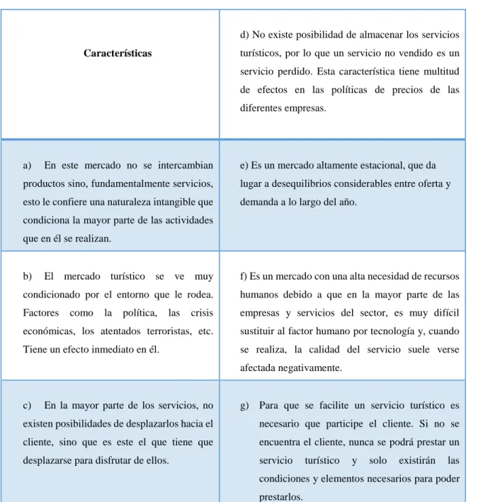 Cuadro 1 Características del mercado turístico 