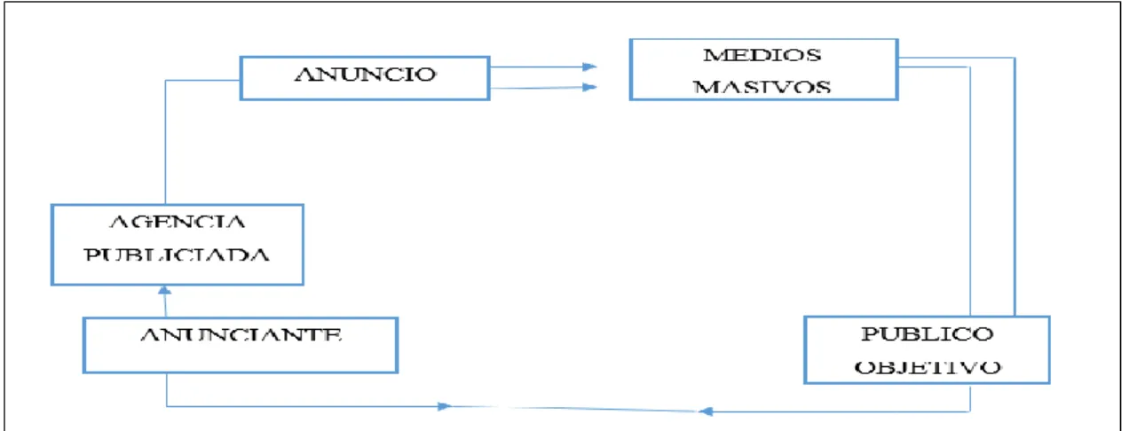 Figura 2 Proceso de comunicación 