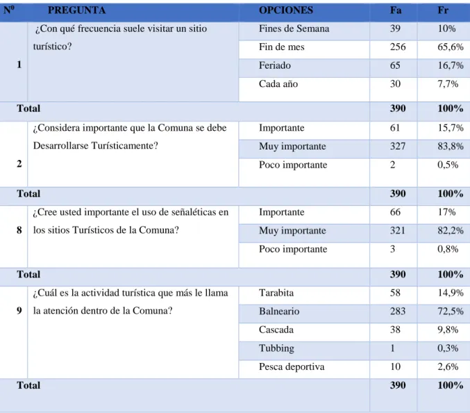 Tabla 3 Datos de preguntas de opción múltiple de los clientes potenciales 