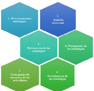 Figura 5Modelo de Plan de Comunicación  