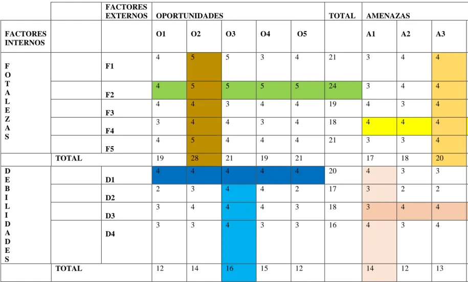 Tabla 5 Matriz cuadrática FODA 