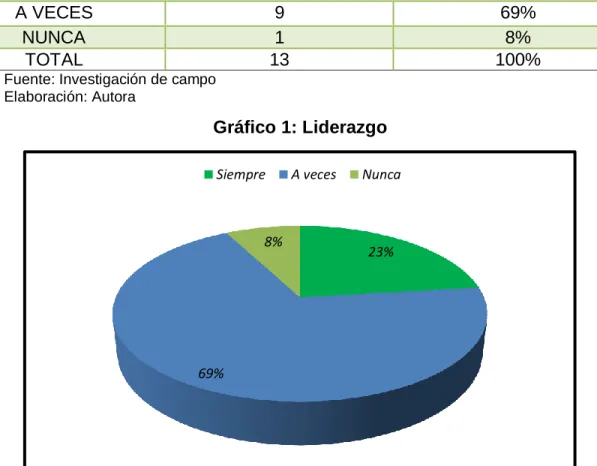 Gráfico 1: Liderazgo