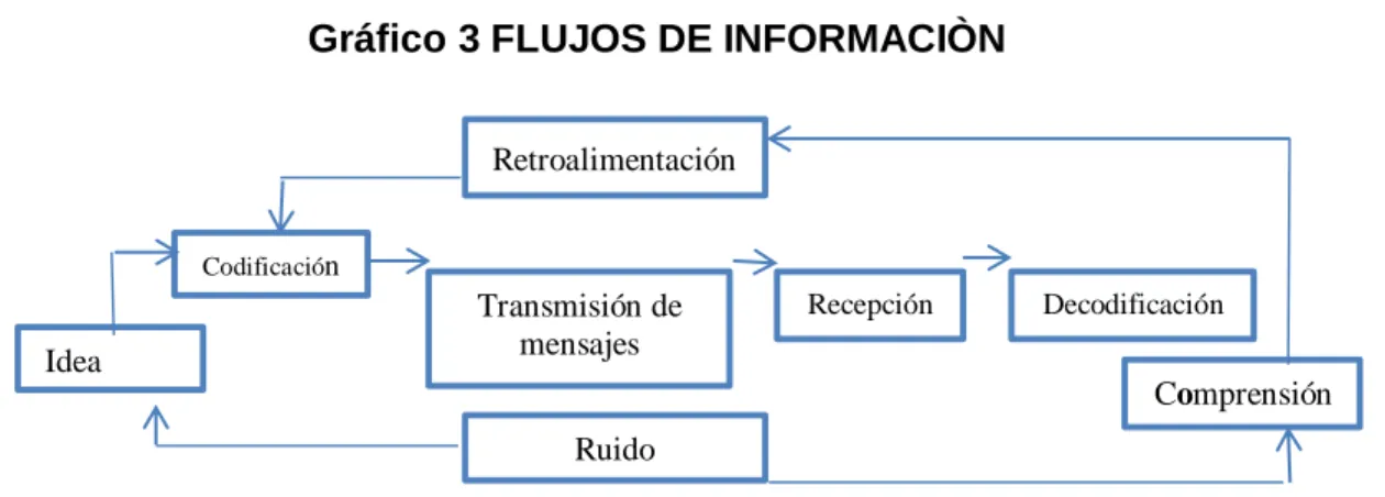 Gráfico 3 FLUJOS DE INFORMACIÒN 