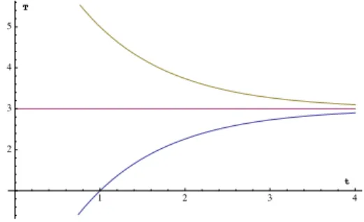 Figura 2.3: Gr´aficas de los tres casos supuestos sobre la variaci´on de la temperatura.
