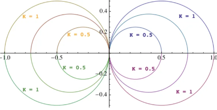 Figura 4.6: Gr´aficas de las soluciones en los casos K = 1, K = 0.75 y K = 0.5.