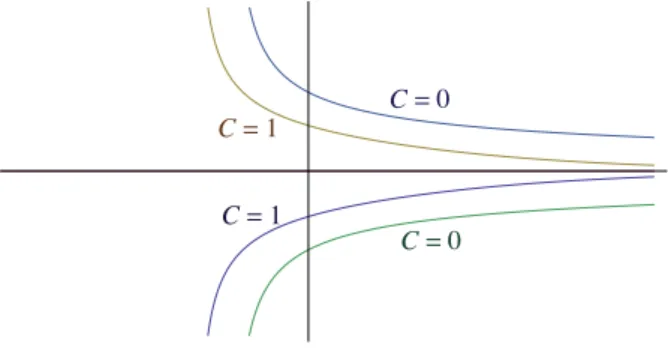 Figura 4.8: Gr´aficas de las soluciones correspondientes a C = 0 y a C = 1.