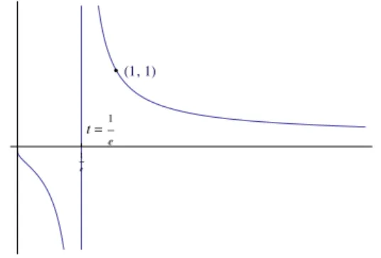 Figura 4.9: Gr´afica de la soluci´on x(t) = 1+log t 1 .