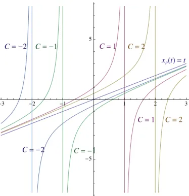 Figura 4.10: Gr´aficas de la soluci´on particular x p y de las soluciones x C para C = −2, −1, 1, 2.