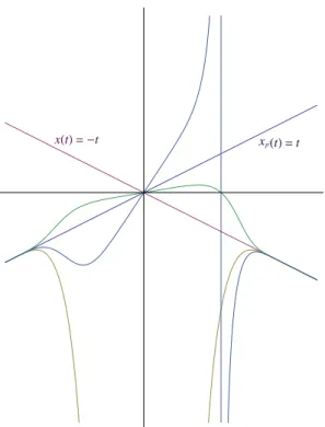 Figura 4.11: Gr´aficas de las dos soluciones polin´omicas y de las soluciones x C para C = −1, 1/2, 1.