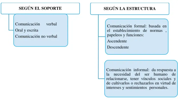 Cuadro 4 Tipos de comunicación 