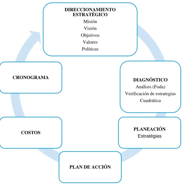 Cuadro 15 Direccionamiento Estratégico. 