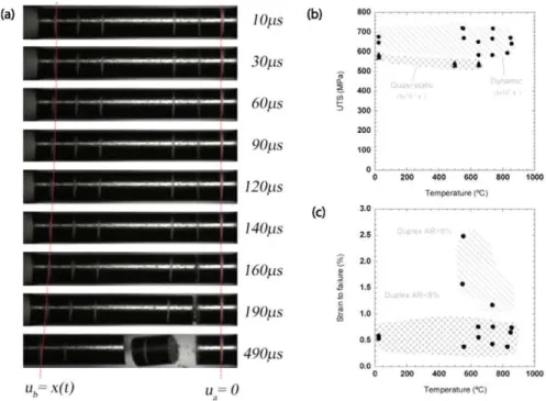 Fig. 2. (a) High speed video of a SHTB test at 555 °C. (b) UTS values for quasi-static and  dynamic tests, (c) Strain to failure values divided in regions attending to the Duplex area  ratio