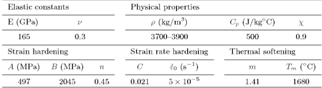 Table 2. Johnson-Cook constitutive relation material constants for Ti-45Al-2Nb-