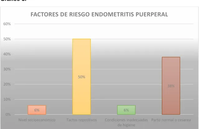 Gráfico 3.  