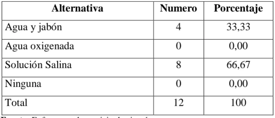 Tabla 4. Solución utilizada para el cuidado de la estoma y de la piel periostomal de un 