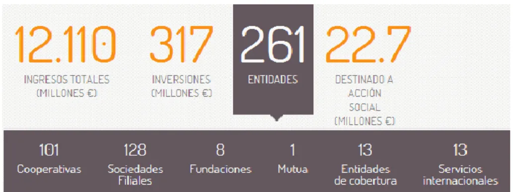 Gráfico 2.2 Cifras de Mondragón 