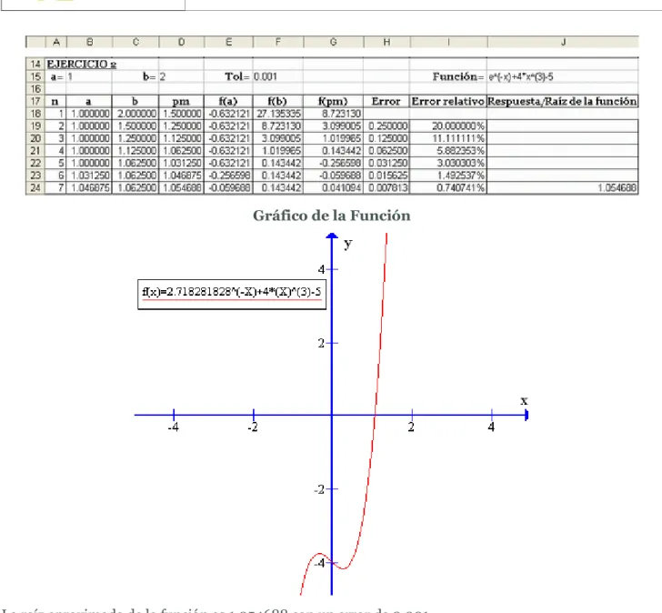 Gráfico de la Función 