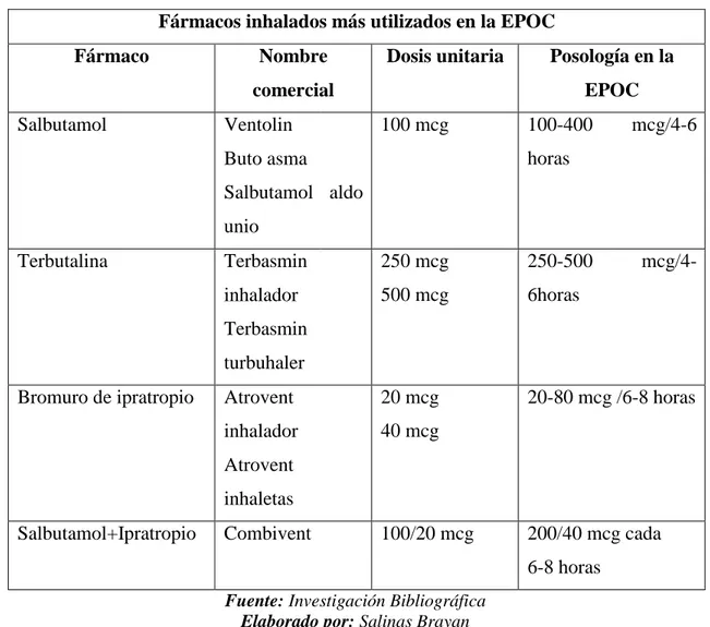 Tabla 3 Fármacos inhalados más utilizados en la EPO 