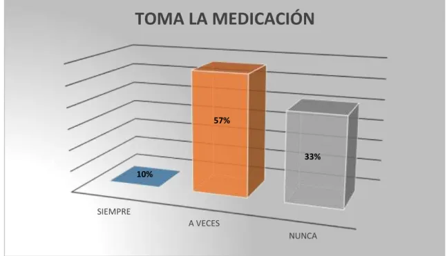 Gráfico 7 IMPORTANTE TOMARSE LA MEDICACION A LA HORA INDICA 
