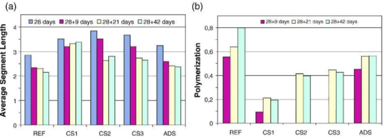 Fig. 8. Evolutíon of the average segment length (a) and the polymerization (b) of each of the samples as a function of the age of the samples