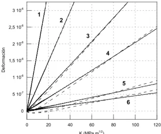 Figura 3. Desplazamientos normales al plano de fisura de los 