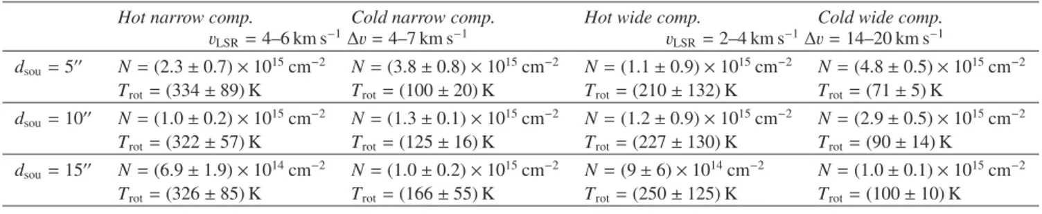 Table 4. N and T rot from rotational diagrams of CH 2 CHCN g.s. which assumes diﬀerent source sizes.