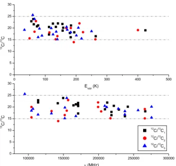 Fig. 14. 12 C / 13 C ratios of the observed line intensities for a given transi-