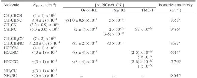 Table 7. Column densities of the isocyanide species and N(-CN)/N(-NC) ratios.