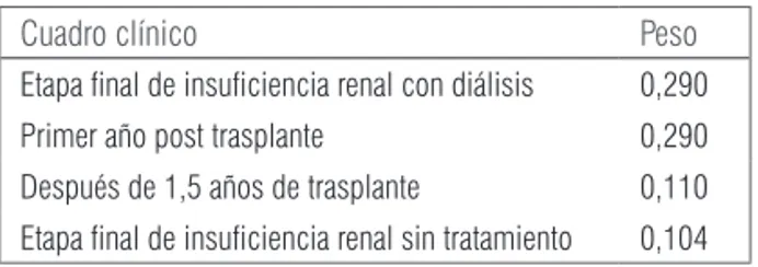 Cuadro clínico Peso