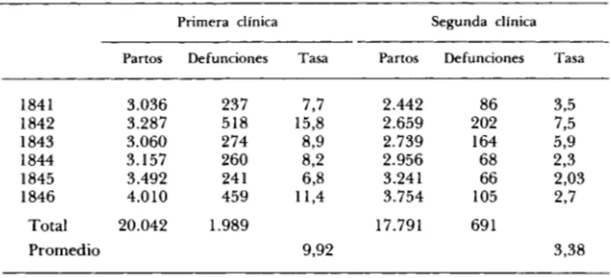 Cuadro 1. Partos, defunciones y tasas de mortalidad anuales en todas las pacientes  de las dos clínicas del hospital de maternidad de Viena, 1841-1846
