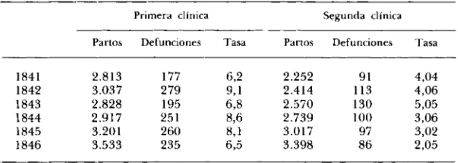 Cuadro 2. Partos, defunciones y tasas de mortalidad anuales entre los recién  nacidos en las dos clínicas del hospital de maternidad de Viena, 1841-1846