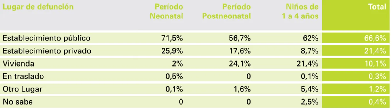tabla 2. distribución de las defunciones seleccionadas según local de ocurrencia y edad