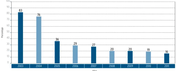 GRáFICO VI. Deuda	externa	del	sector	público	nacional	y	BCRA	(como	%	del	PBI).	Años	2003-2011.6420-2-4Años