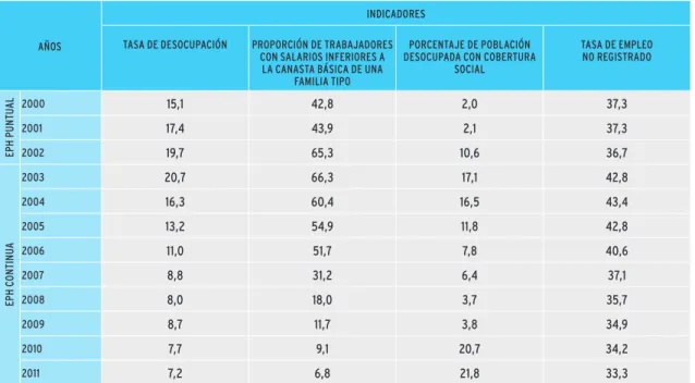 TAbLA 3.01.		 Indicadores	de	seguimiento.	República	Argentina.	Total	de	Aglomerados	Urbanos.	Años	2000-2011.