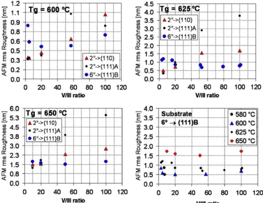 Fig. 2. AFM rms roughness of the GaInP layers grown at different temperatures, V/III ratios and substrate misorientations