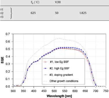 Fig. 4. External quantum efﬁciency of the GaInP solar cells fabricated. The EQE of a