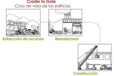 Fig. 2 Aplicación del Cradle to Gate a la arquitectura