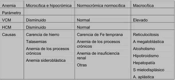 Tabla 9  clasificación de las anemias según el tamaño y color de los eritrocitos, se consideran  las principales causas de cada tipo de anemia, 
