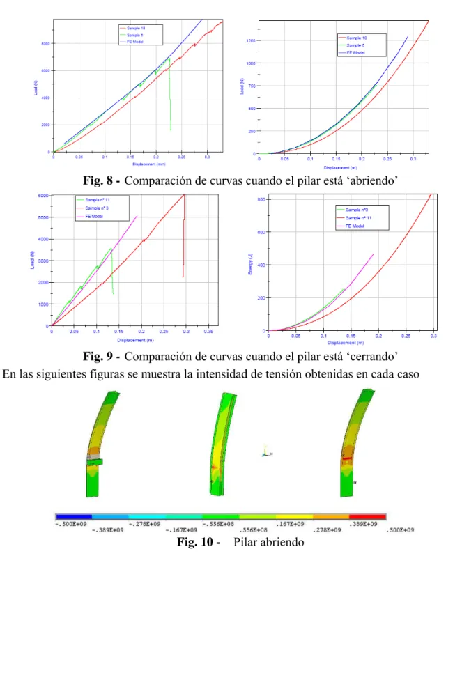 Fig. 8 -  Comparación de curvas cuando el pilar está ‘abriendo’ 