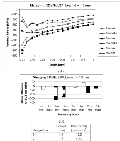 Figure 1 shows the LSP conditions, the measured residual-stress profiles and a  through-depth stress gradient, the láser beam used having a diameter of 1.5 mm