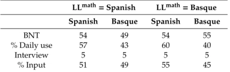 Table 1. Scores in the different language tests (Experiment 1) for both: Boston Naming Test (BNT):