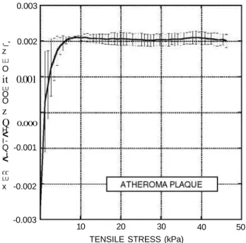 FIGURE 6. Thermal dilatation coefficient of atheromatous  plaque obtained from tensile tests at 17, 27, 37, and 42 °C