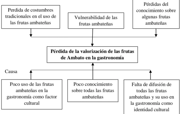 Gráfico 1 Situación Problémica 