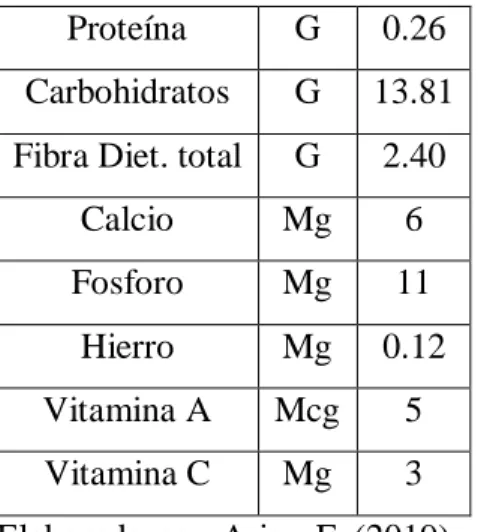 Tabla 1 Manzana 