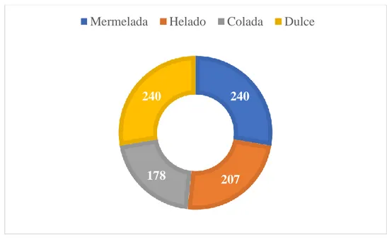 Gráfico 4 ¿En qué preparación gastronómica le gustaría degustar las frutas  ambateñas? 