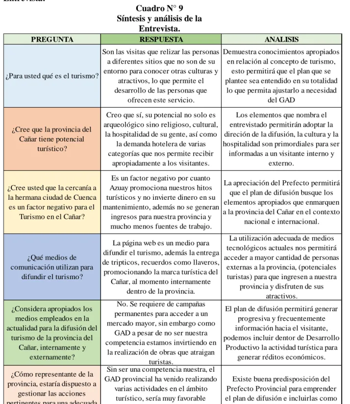 Cuadro N° 9  Síntesis y análisis de la 