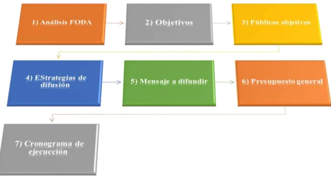 Gráfico N° 9  Esquema de la propuesta
