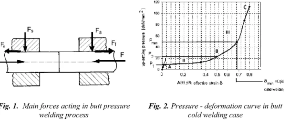 Fig. 1. Main forces acting in butt pressure  welding process 