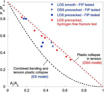 Fig. 5. Comparison of the experimental values of LDS damage tolerance in FIP solution vs