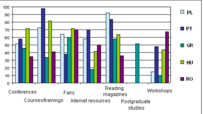 Figure 3: Types of vocational training received 
